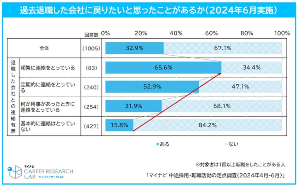 マイナビ 調査