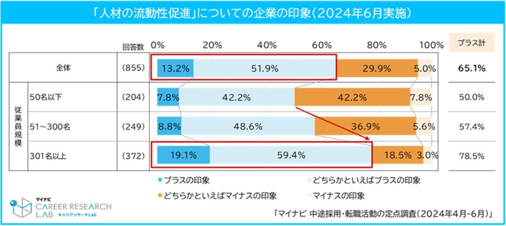 マイナビ 調査