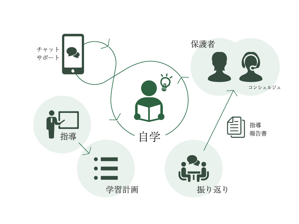 todai connect cycle