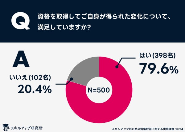 Survey conducted by Skill Up Research Institute