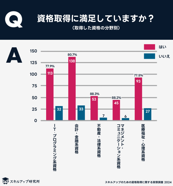 Survey conducted by Skill Up Research Institute